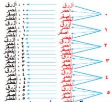 الرسم الشجري لتربة كعب وتدوير المؤشر
